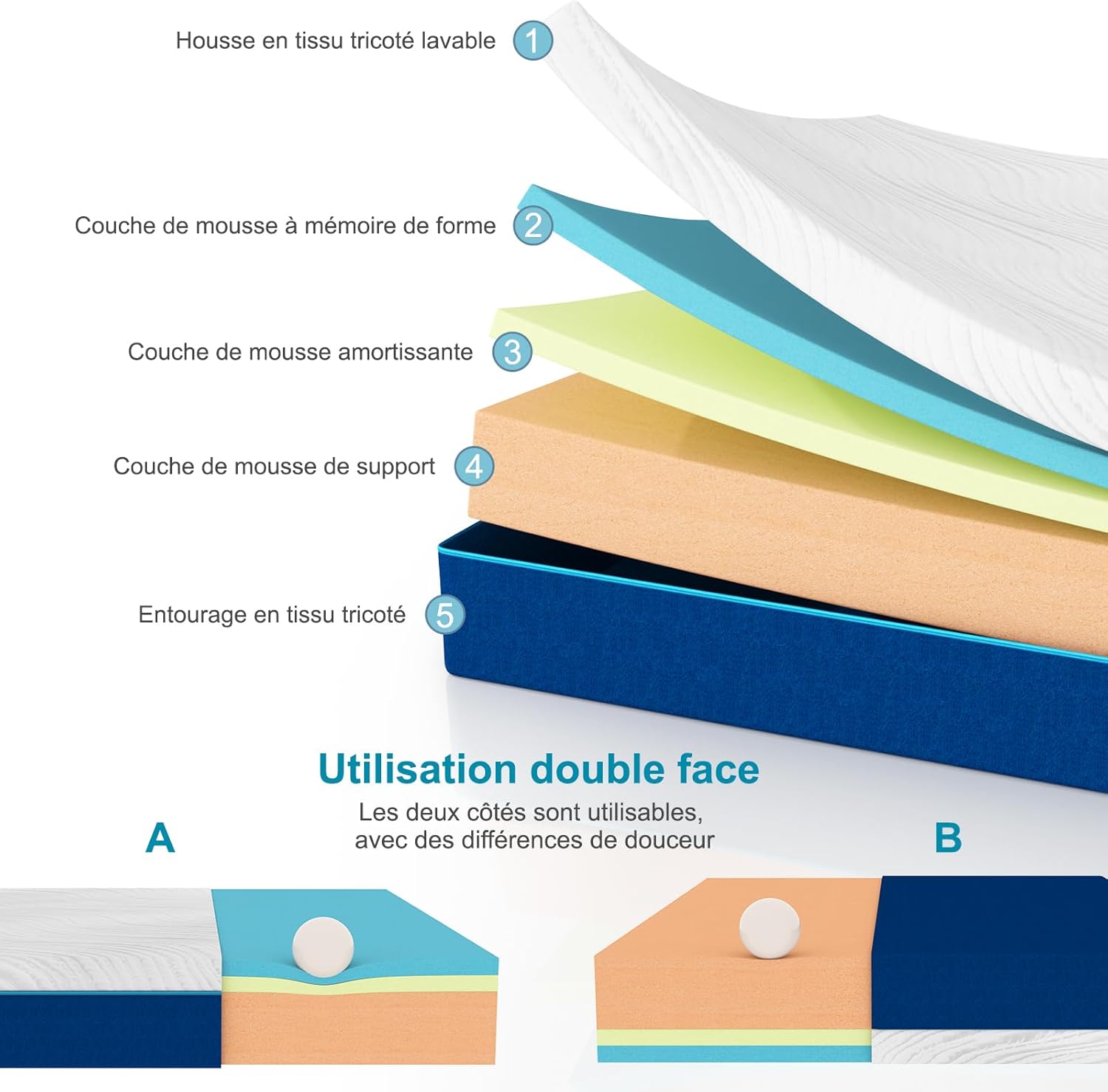 Matelas - 140x200cm - mousse mémoire, 7 zones, réversible, 25cm épais
