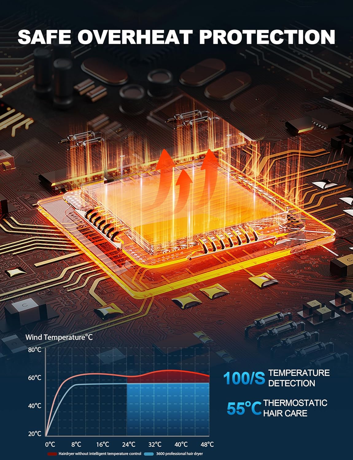 Sèche-cheveux professionnel 2400W, ionique, 3 températures, 2 vitesses, AC Motor