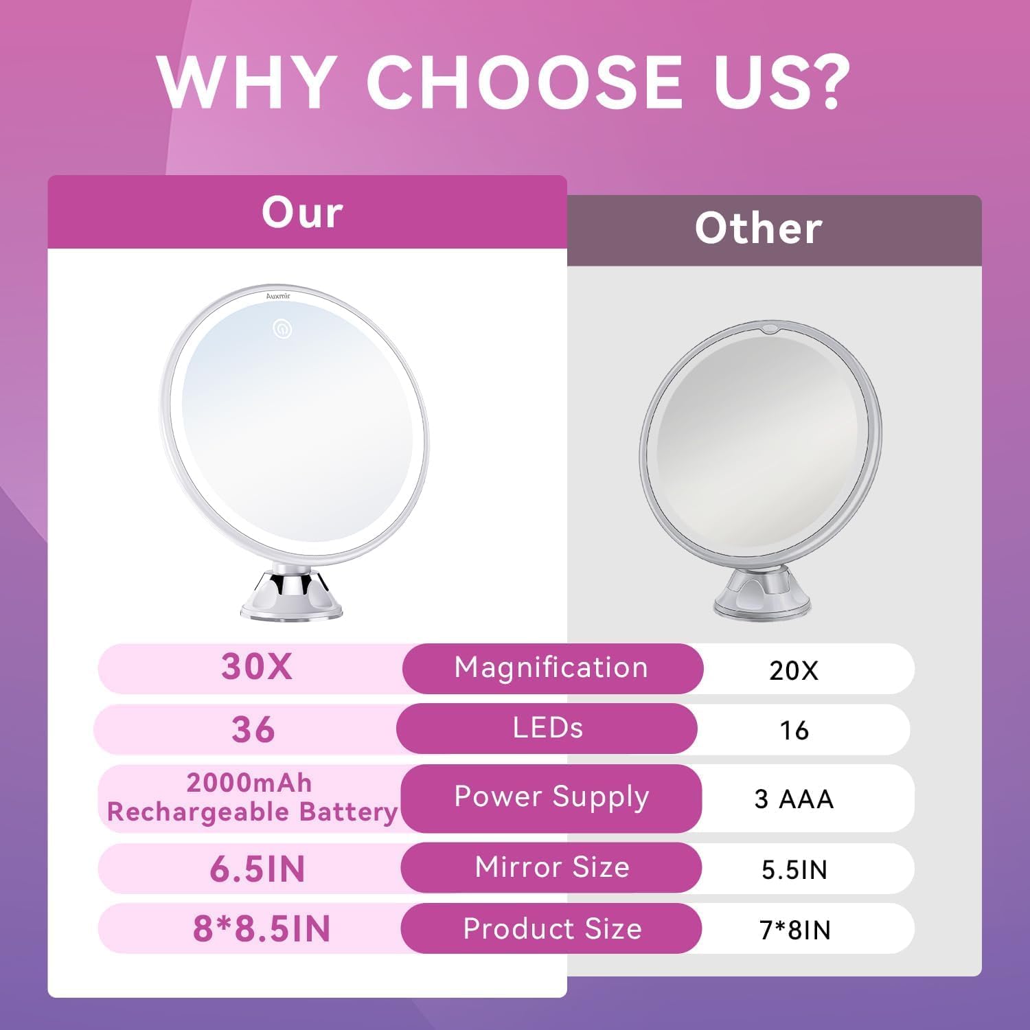 Auxmir - miroir grossissant série LED - 30x - rechargeable, 3 éclairages, ventouse 360°