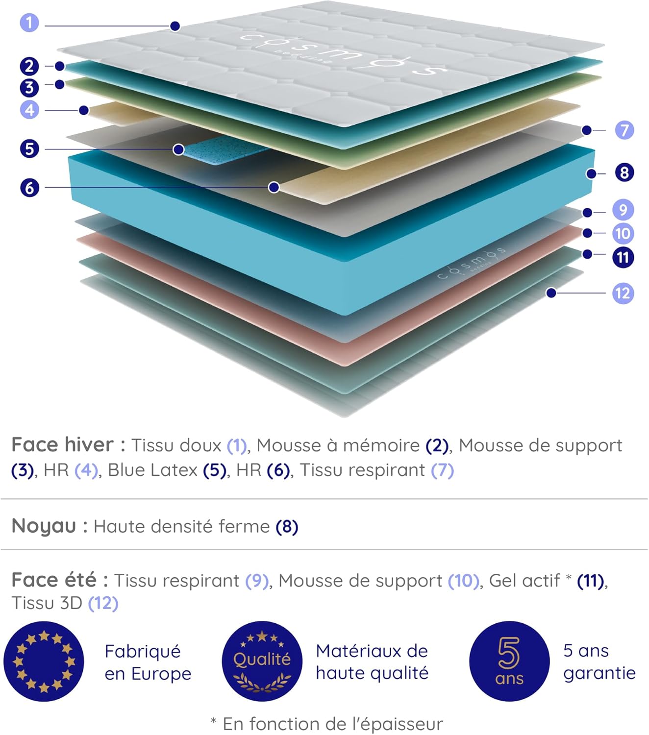 COSMOS - Upsilon - 180x200 cm - mémoire de forme, latex, 32 cm, 7 zones