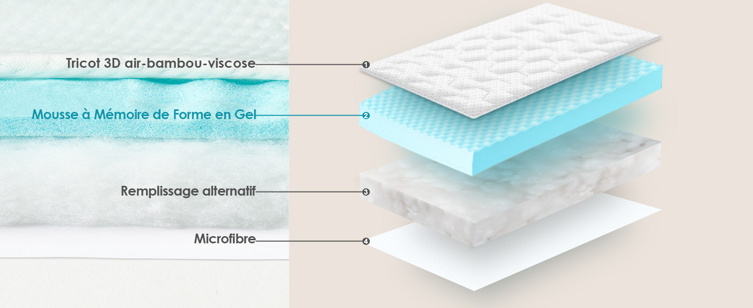 Schéma d'une coupe transversale d'un matelas, montrant plusieurs couches, notamment de la microfibre, un rembourrage alternatif, de la mousse viscoélastique en gel et de l'air-bambou-viscose 3D