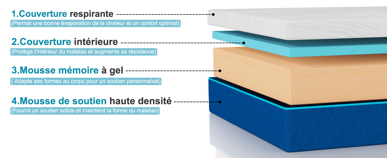 Le texte se lit comme suit : « 1. Écologique réspirable », « 2. Tablature confortable », « 3. Mousse mémoire à gel », « 4. Mousse de lavande haute densité ». Gros plan d'une couche de mousse ou de matériaux de rembourrage en bleu et beige.