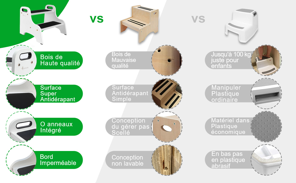 Tableau comparatif de trois escabeaux, mettant en évidence des caractéristiques telles que la qualité du matériau, l'adhérence de la surface, la résistance des panneaux et les propriétés des bords pour chaque modèle