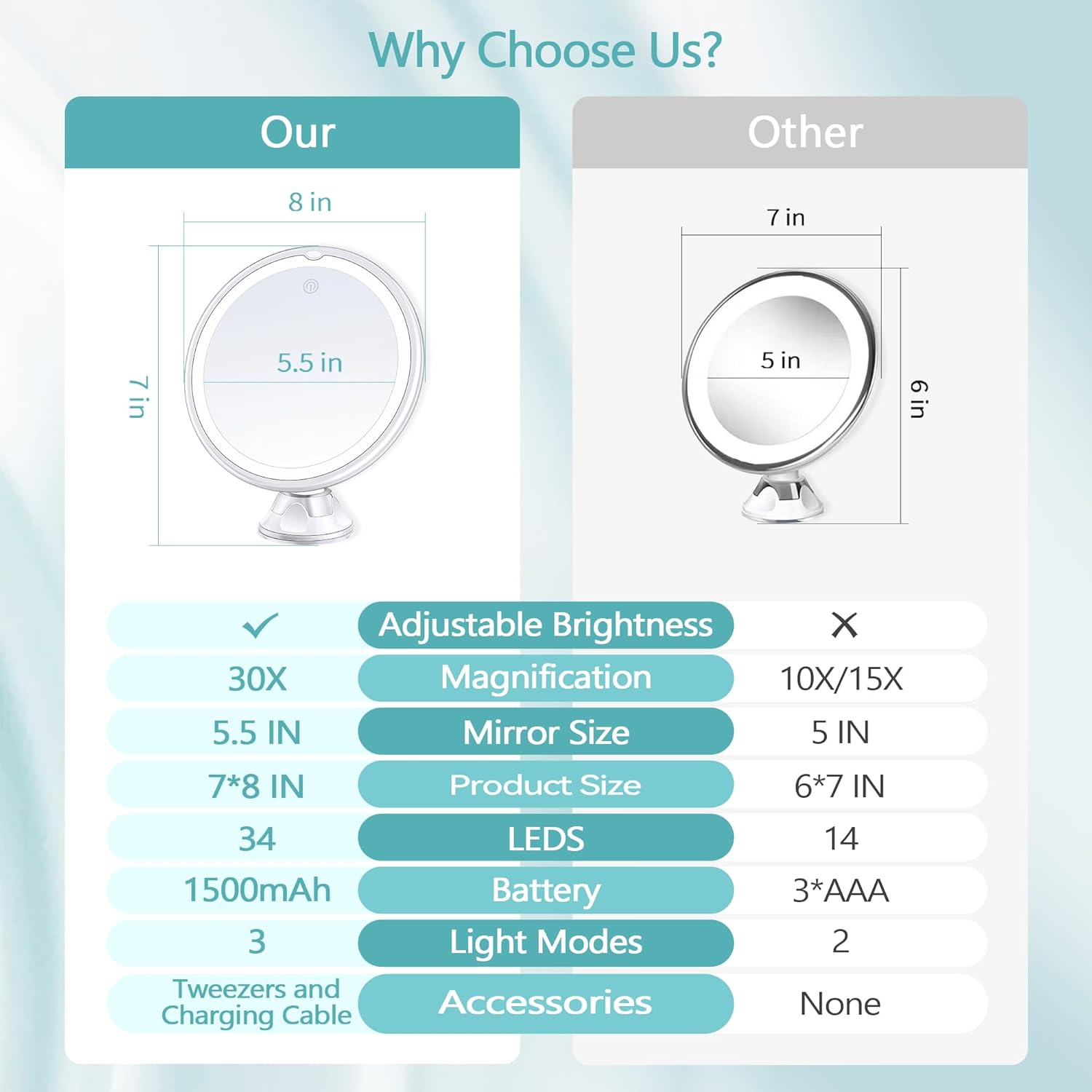 MIYADIVA - miroir grossissant 30x - 1500mAh - LED, 3 modes, ventouse, rotatif