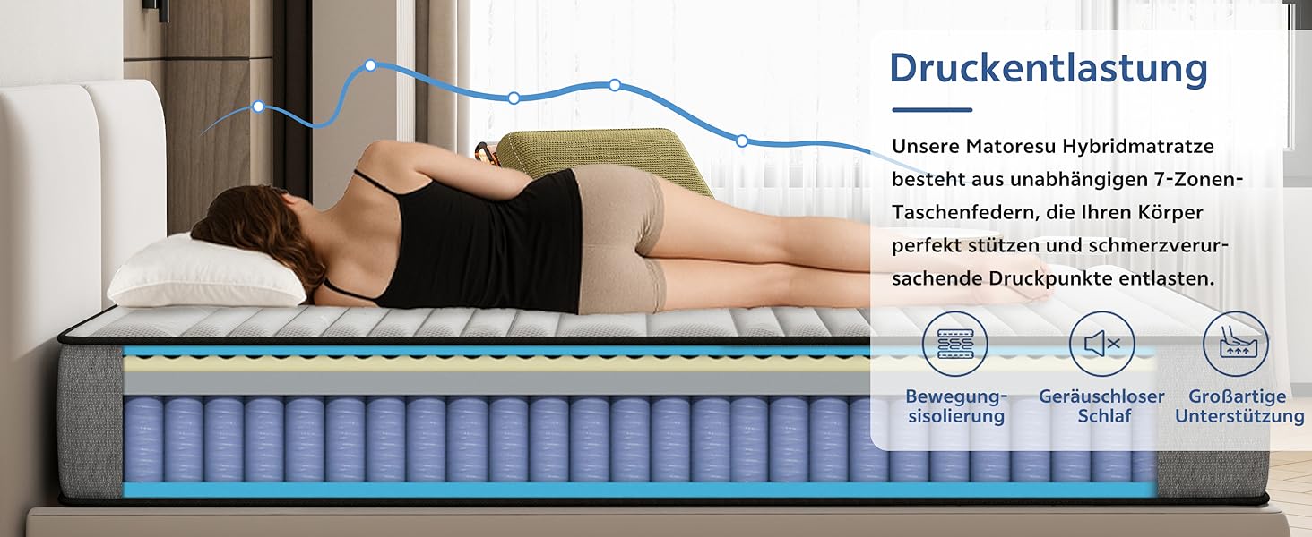 Le texte indique « Druckentlastung ». Coupe transversale du matelas montrant des colonnes de support bleues et des zones de soulagement de la pression avec illustration anatomique du support.
