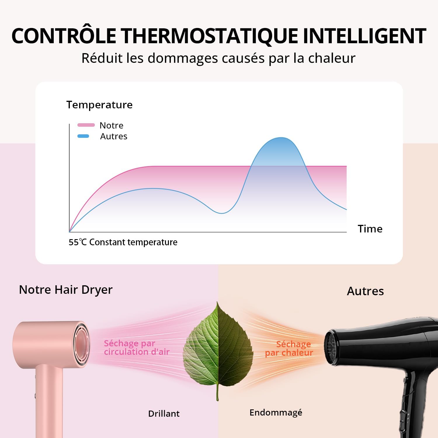 Sèche-cheveux ionique - Pro 180000 tr/min - compact - 4 températures