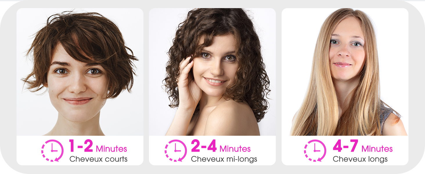 présenté sur trois modèles avec différents types de cheveux. La chronologie montre des résultats de coiffage progressifs de 1 à 2 minutes à 4 à 7 minutes.